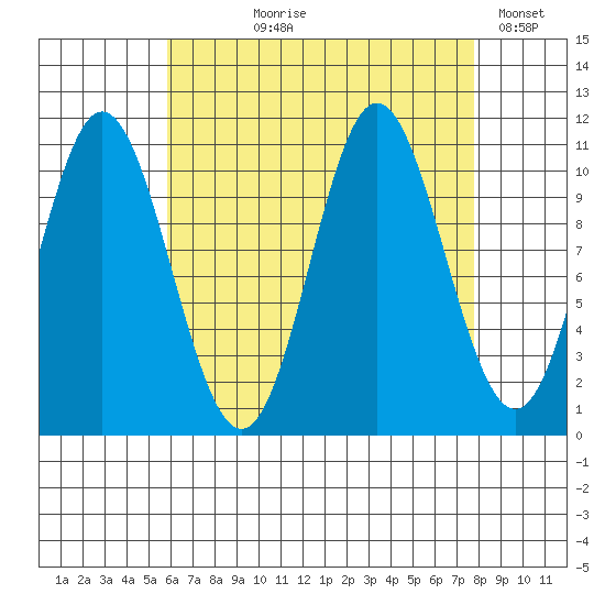 Keete Island tide chart for Tuesday, August 30, 2022