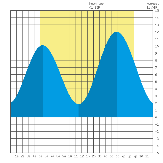 Keete Island tide chart for Thursday, August 4, 2022