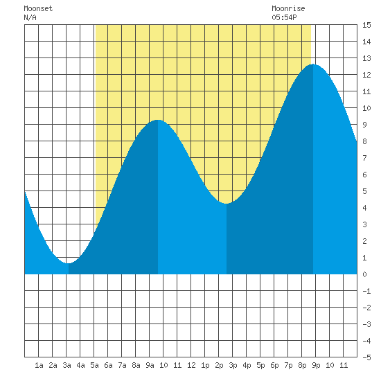 Keete Island tide chart for Sunday, August 7, 2022