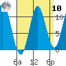 Keete Island tide chart for Saturday, September 10, 2022