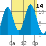 Keete Island tide chart for Wednesday, September 14, 2022