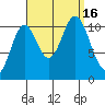 Keete Island tide chart for Friday, September 16, 2022