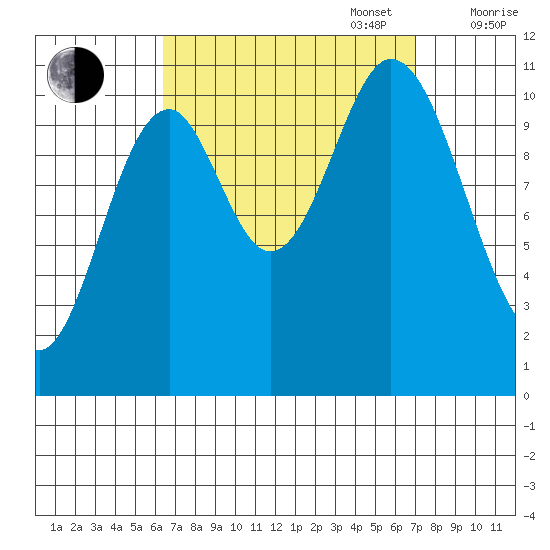 Keete Island tide chart for Saturday, September 17, 2022