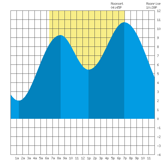 Keete Island tide chart for Sunday, September 18, 2022