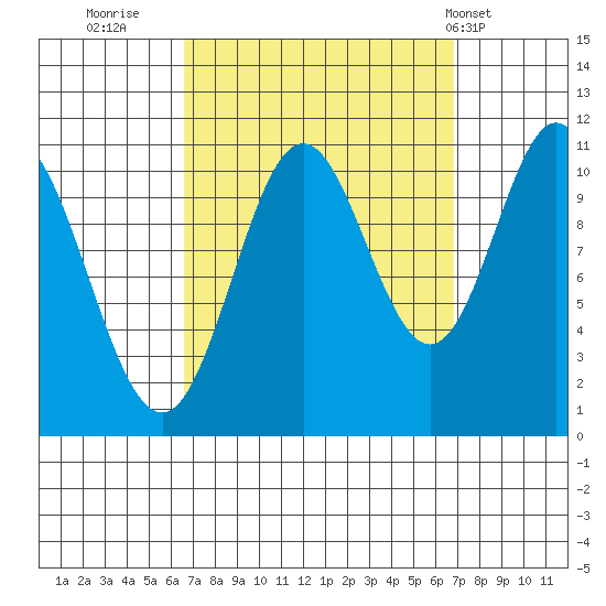 Keete Island tide chart for Thursday, September 22, 2022