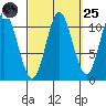 Keete Island tide chart for Sunday, September 25, 2022