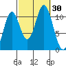 Keete Island tide chart for Friday, September 30, 2022