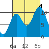 Keete Island tide chart for Sunday, September 4, 2022