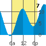 Keete Island tide chart for Wednesday, September 7, 2022