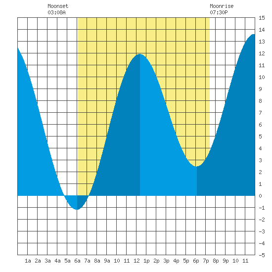 Keete Island tide chart for Thursday, September 8, 2022