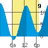 Keete Island tide chart for Friday, September 9, 2022