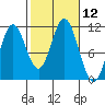 Keete Island tide chart for Wednesday, October 12, 2022
