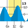 Keete Island tide chart for Thursday, October 13, 2022