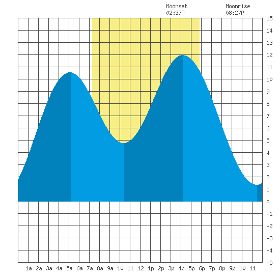 Keete Island tide chart for Saturday, October 15, 2022