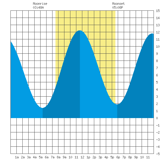 Keete Island tide chart for Saturday, October 22, 2022