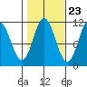 Keete Island tide chart for Sunday, October 23, 2022