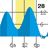 Keete Island tide chart for Friday, October 28, 2022