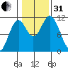 Keete Island tide chart for Monday, October 31, 2022