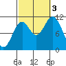 Keete Island tide chart for Monday, October 3, 2022