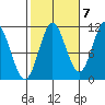 Keete Island tide chart for Friday, October 7, 2022