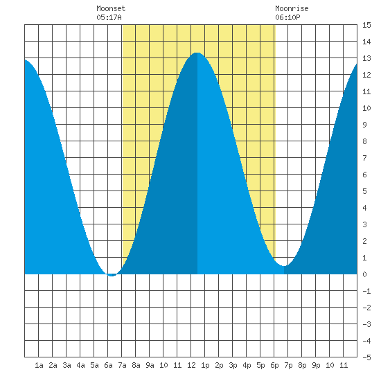 Keete Island tide chart for Saturday, October 8, 2022