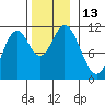 Keete Island tide chart for Sunday, November 13, 2022