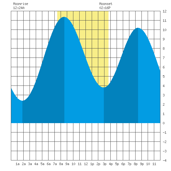 Keete Island tide chart for Friday, November 18, 2022