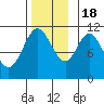 Keete Island tide chart for Friday, November 18, 2022