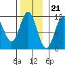Keete Island tide chart for Monday, November 21, 2022