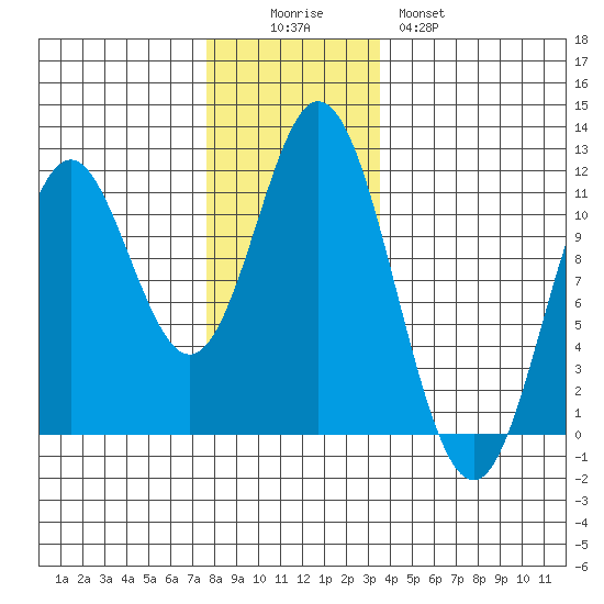 Keete Island tide chart for Friday, November 25, 2022