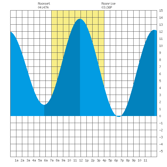 Keete Island tide chart for Sunday, November 6, 2022