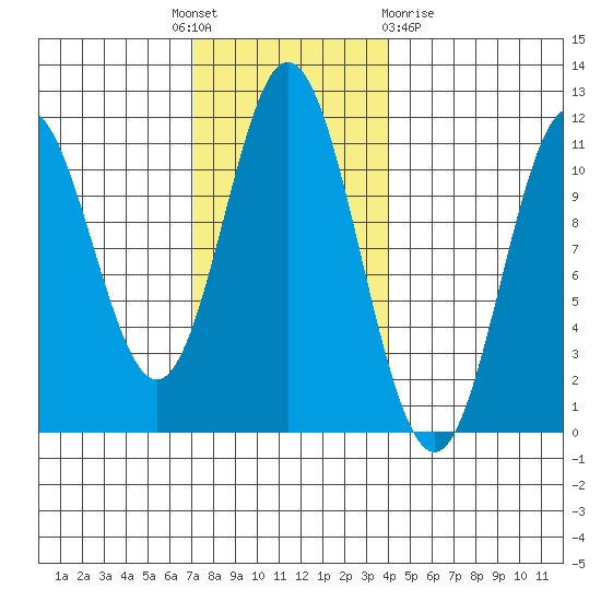Keete Island tide chart for Monday, November 7, 2022