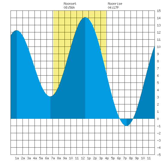 Keete Island tide chart for Wednesday, November 9, 2022