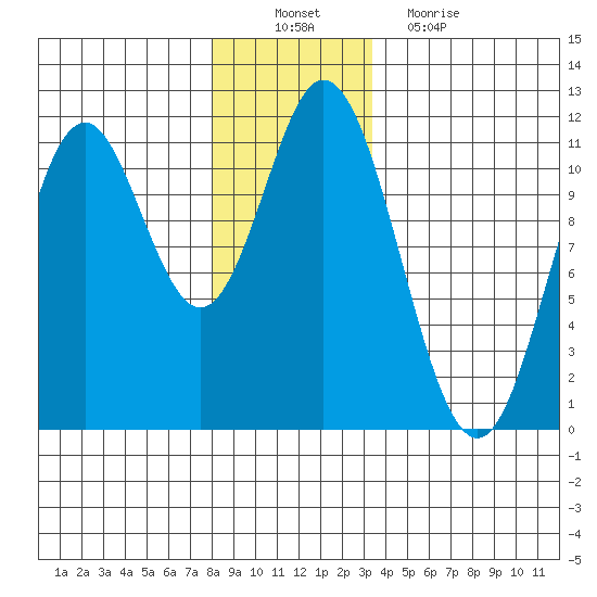 Keete Island tide chart for Saturday, December 10, 2022