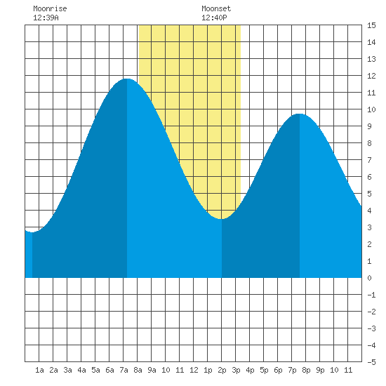Keete Island tide chart for Saturday, December 17, 2022