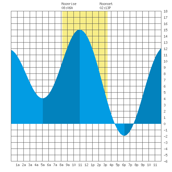 Keete Island tide chart for Thursday, December 22, 2022