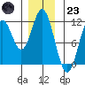 Keete Island tide chart for Friday, December 23, 2022