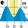 Keete Island tide chart for Thursday, December 29, 2022