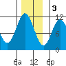 Keete Island tide chart for Saturday, December 3, 2022