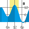 Keete Island tide chart for Thursday, December 8, 2022