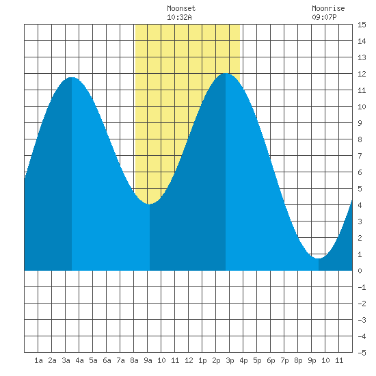 Keete Island tide chart for Wednesday, January 11, 2023