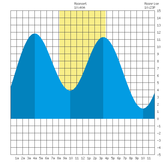 Keete Island tide chart for Thursday, January 12, 2023