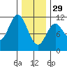 Keete Island tide chart for Sunday, January 29, 2023