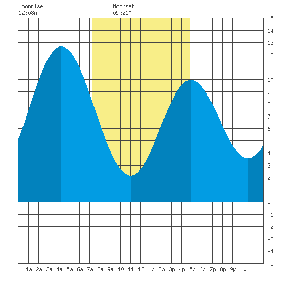 Keete Island tide chart for Sunday, February 12, 2023
