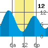 Keete Island tide chart for Sunday, February 12, 2023
