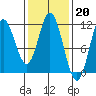 Keete Island tide chart for Monday, February 20, 2023