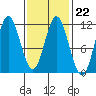 Keete Island tide chart for Wednesday, February 22, 2023