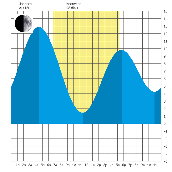 Keete Island tide chart for Sunday, February 26, 2023