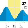 Keete Island tide chart for Monday, February 27, 2023