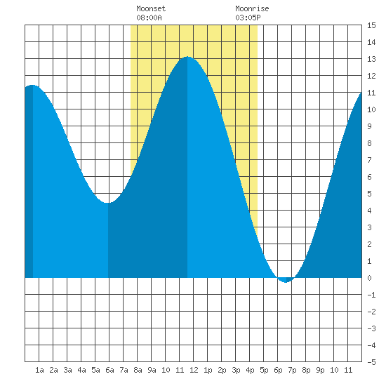 Keete Island tide chart for Saturday, February 4, 2023